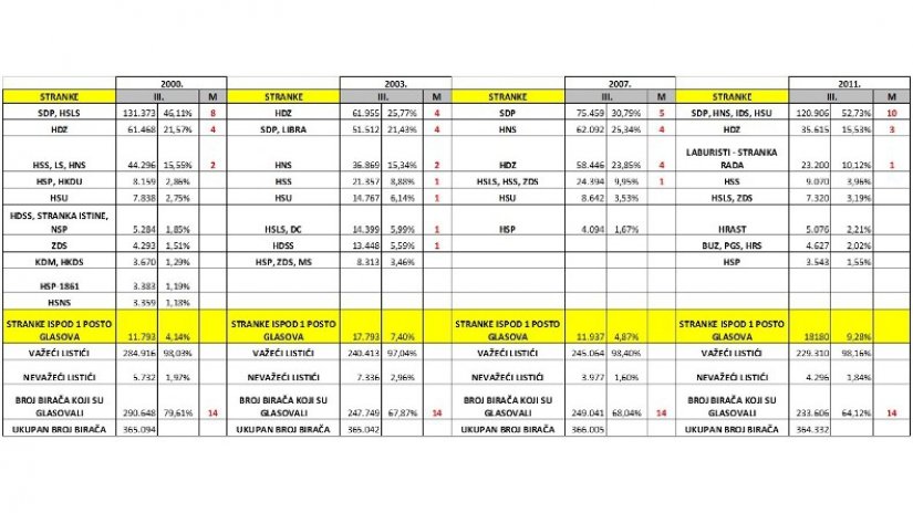 III. izborna jedinica godinama je bila uporište HNS-a