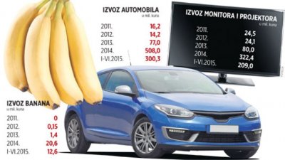 Banane, auti i televizori razjasnili porast izvoza