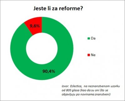 Vezano uz pitanje reformi, Bakić je proveo i malu neznanstvenu anketu