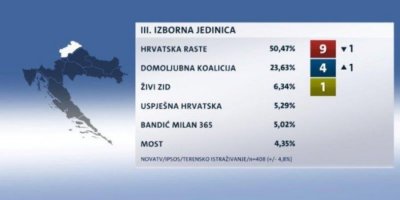 III. izborna jedinica - utvrda vladajućih?