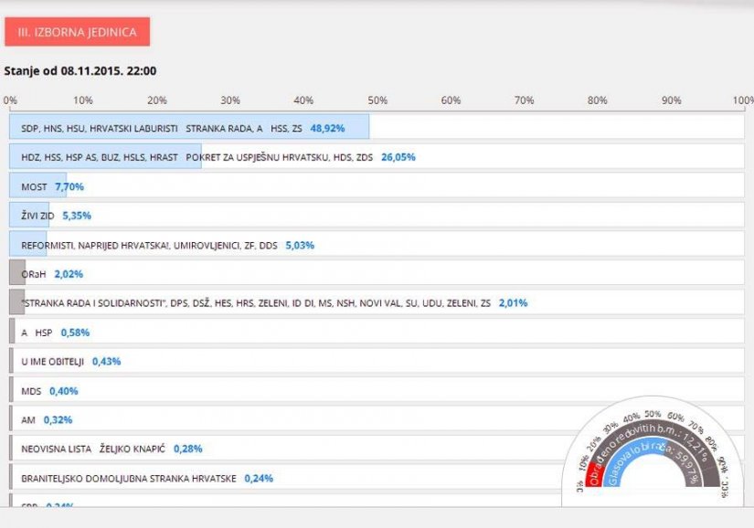 FOTO: Prvi rezultati: U 3. jedinici Hrvatskoj raste 48,64 posto, a Domoljubnoj koaliciji 26,01 posto