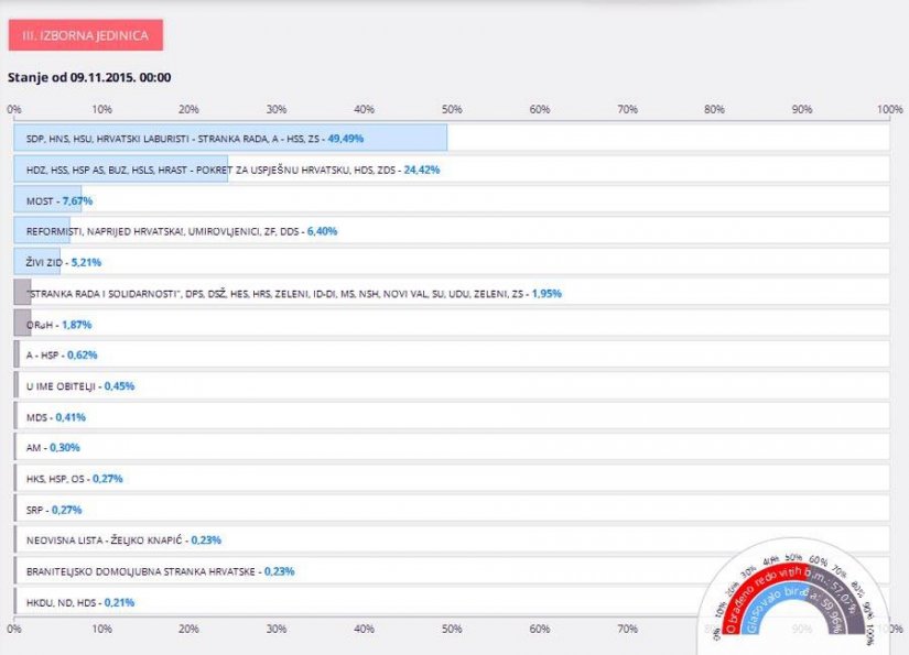 FOTO: Privremeni rezultati: U 3. izbornoj jedinici 49,49 posto glasova koaliciji Hrvatska raste