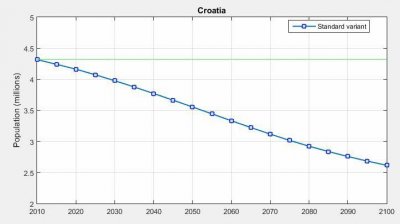 Izumiranje Hrvata: Do 2100.-te bit će nas milijun i pol manje!