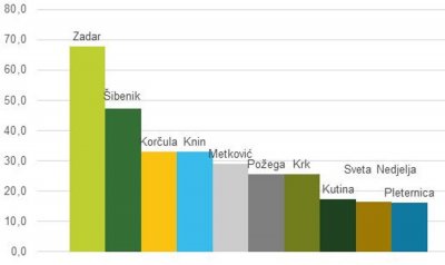 Zadar u pet godina dobio desetak puta više novca nego Varaždin