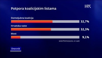 CRO Demoskop: 58,6 posto građana misli da Hrvatska ide krivim smjerom