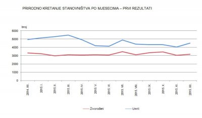 Prirodno kretanje stanovništva po mjesecima