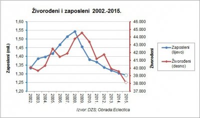 Prošle godine je rođeno najmanje djece od kada se bilježi statistika