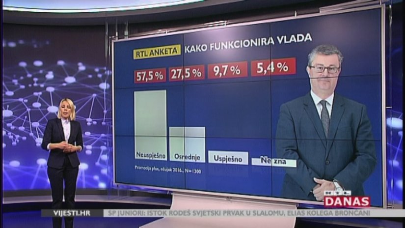 Istraživanje RTL-a: 58 posto ispitanih Vladu smatra neuspješnom