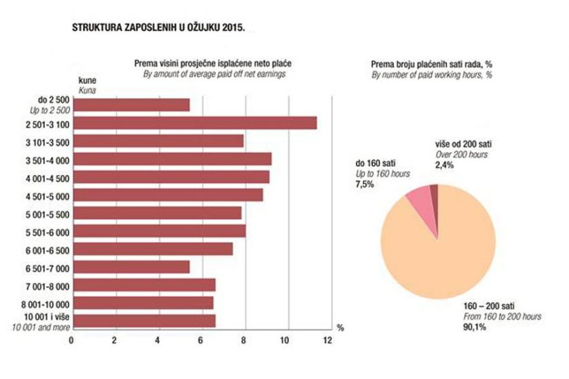 Varaždinska županija druga po rastu broja zaposlenih