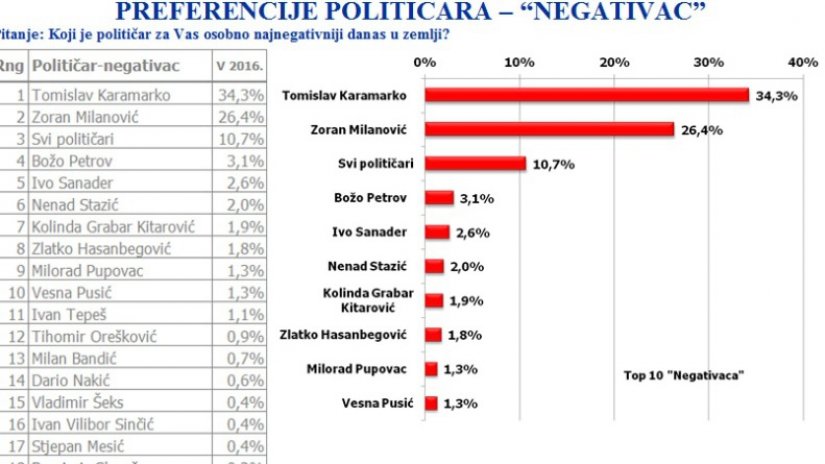 Ljestvica najnegativnijih političara