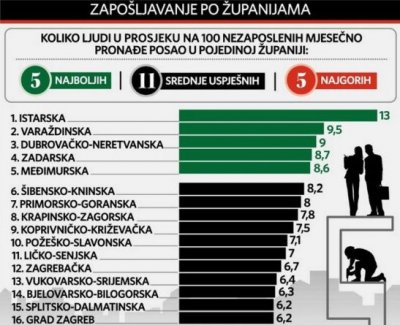 Nakon Istre, najveća šansa za zapošljavanje u Varaždinskoj županiji