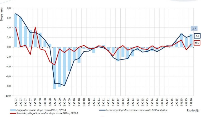 BDP u prvom tromjesečju porastao za 2,7 posto