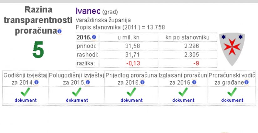 Proračunska transparentnost:Grad Ivanec u vrhu najtransparentnijih gradova