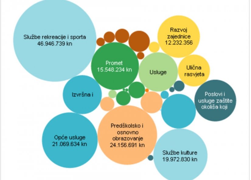 Raspodjela varaždinskog proračuna prema namjeni - po skupinama