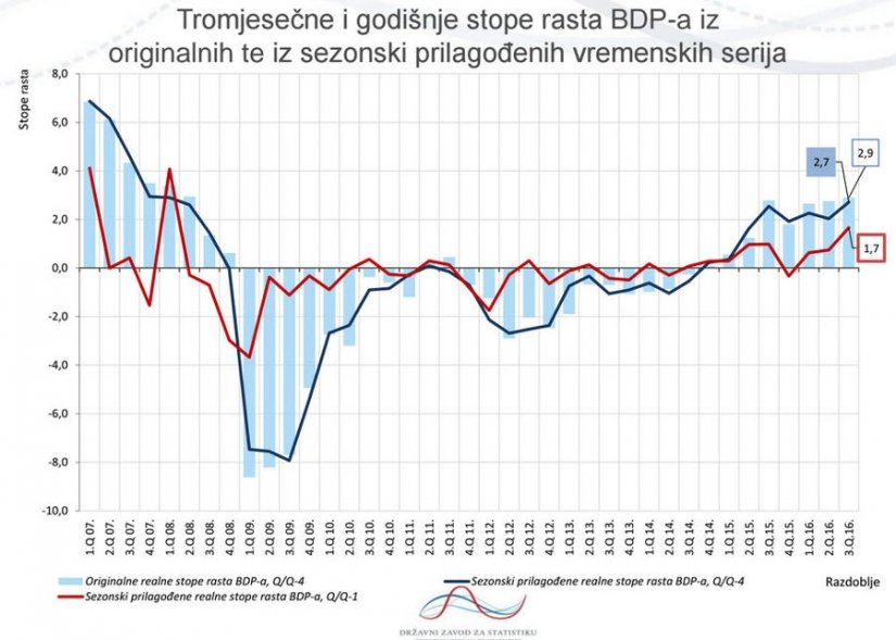 BDP u trećem tromjesečju veći za 2,9 posto