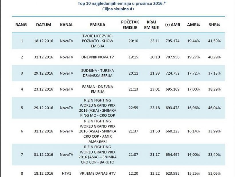 Od HRT-ovih emisija samo jedna u top 10, i to – vremenska prognoza