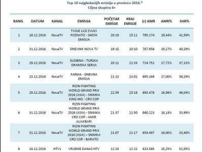 Od HRT-ovih emisija samo jedna u top 10, i to – vremenska prognoza