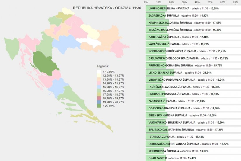 U Varaždinskoj županiji do 11:30 sati na birališta izašlo 18,23 posto birača