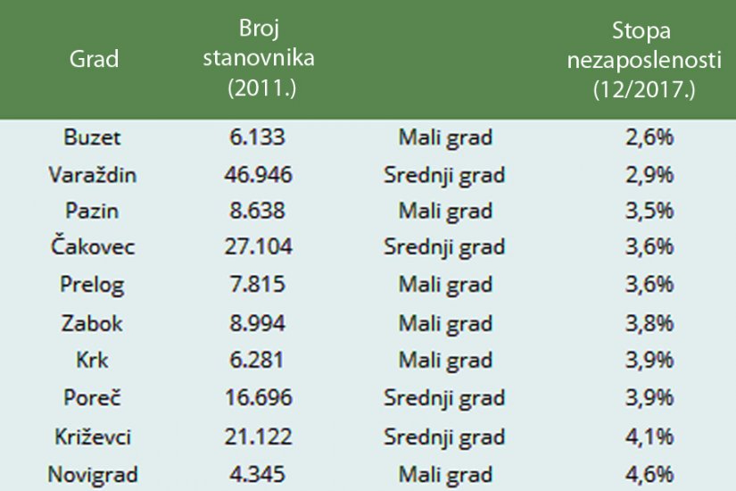 Nakon Buzeta, u Varaždinu najmanja nezaposlenost, a u Ivancu rapidni pad broja nezaposlenih