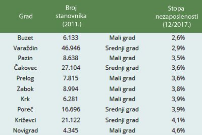Nakon Buzeta, u Varaždinu najmanja nezaposlenost, a u Ivancu rapidni pad broja nezaposlenih
