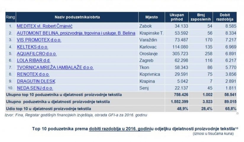 VIS Promotex među tri hrvatske tekstilne tvrtke s najvećom dobiti