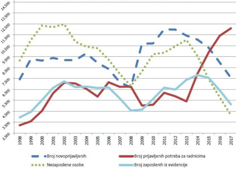 Usred ljeta porast nezaposlenosti, ali i slobodnih radnih mjesta u Varaždinskoj županiji