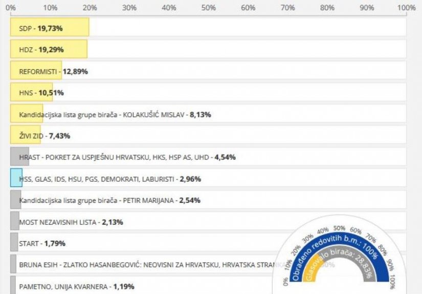 EU IZBORI 2019.: SDP-u Varaždin, Ludbreg i Ivanec, HDZ-u Novi Marof i Lepoglava, a Varaždinske Toplice Reformistima