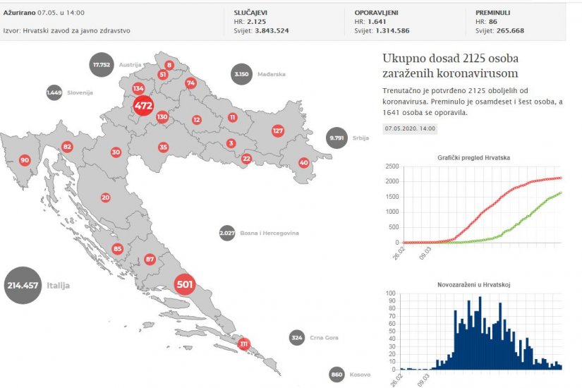 VIDEO: U posljednja 24 sata šest novih zaraza koronavirusom i jedan smrtni slučaj