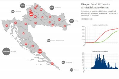U posljednja 24 sata samo jedan novi slučaj zaraze koronavirusom u Hrvatskoj