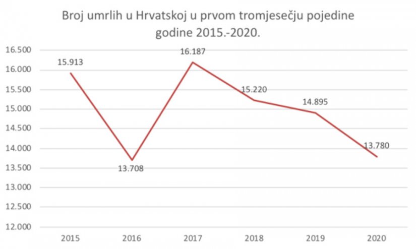 U prvom kvartalu ove godine u Hrvatskoj osjetno manje umrlih nego ranijih godina