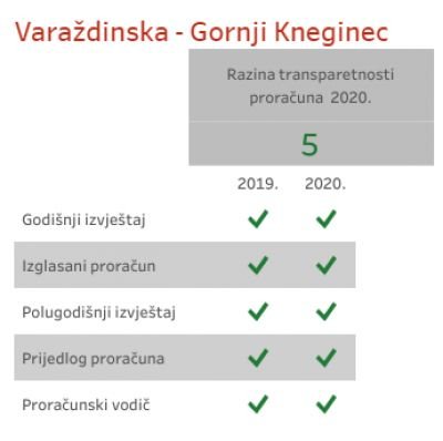 Gornjem Knegincu petica za transparentnost proračuna