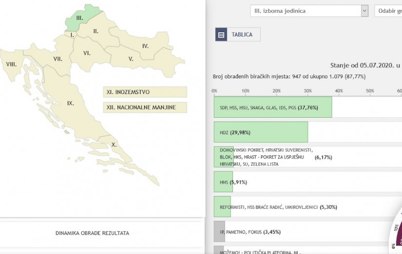 Rezultati Državnog izbornog povjerenstva: Kako se glasovalo u općinama i gradovima