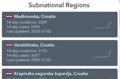 Međimurska od Varaždinske preuzela titulu najgore županije po zarazi Covidom