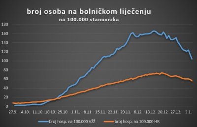 U 24 sata u Varaždinskoj županiji evidentirana su 144 nova slučaja zaraze