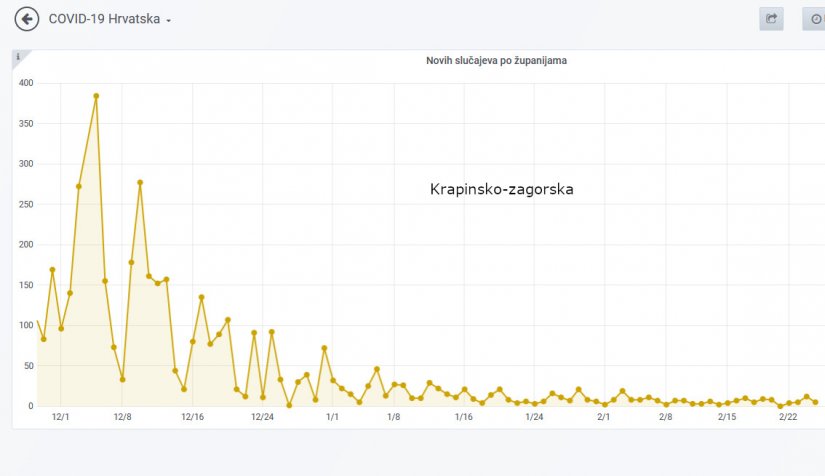 Zašto na sjeveru i dalje pada broj zaraženih, a na krajnjem jugu raste?