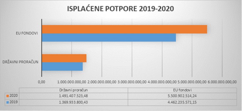 Ministarstvo poljoprivrede protekle godine isplatilo gotovo 7 milijardi kuna poljoprivrednicima