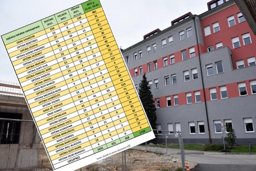 U Varaždinskoj županiji 31 novi slučaj zaraze koronavirusom, na liječenju 42 osobe