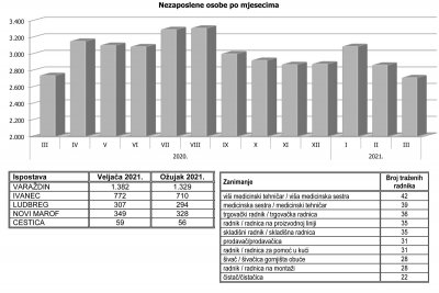 Nezaposlenost pala, slobodnih radnih mjesta više čak 36 posto