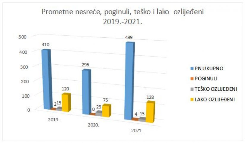 Pogoršanje stanja sigurnosti u prometu u županiji, čak 65 posto više nesreća nego u 2020.