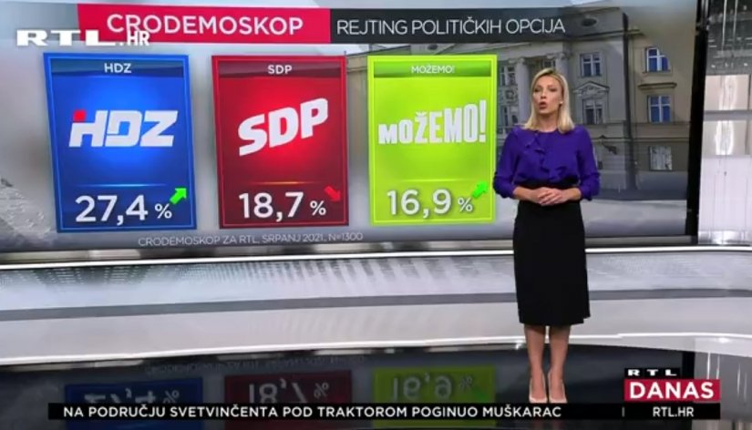 HDZ uvjerljivo prvi, Možemo! još bliže SDP-u, Milanović najpozitivniji, Plenković najnegativniji političar