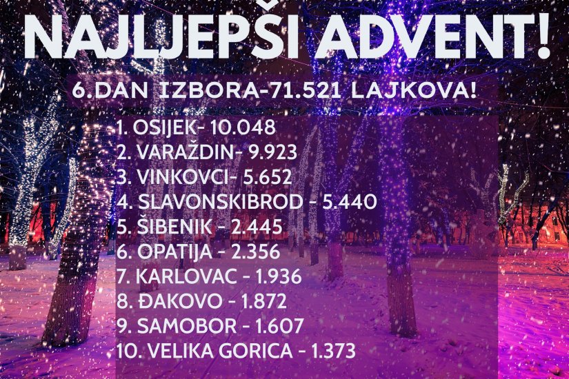 Advent u Varaždinu jako blizu da dostigne i prestigne Advent u Osijeku, još dva dana do kraja glasanja