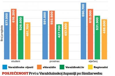 Portal Varaždinskih vijesti prvi po čitanosti u siječnju