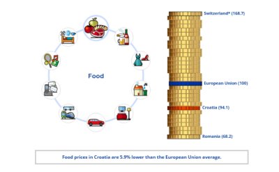 Sve je u nas bilo jeftinije nego od prosjeka EU, ali jako zaostajemo s plaćama
