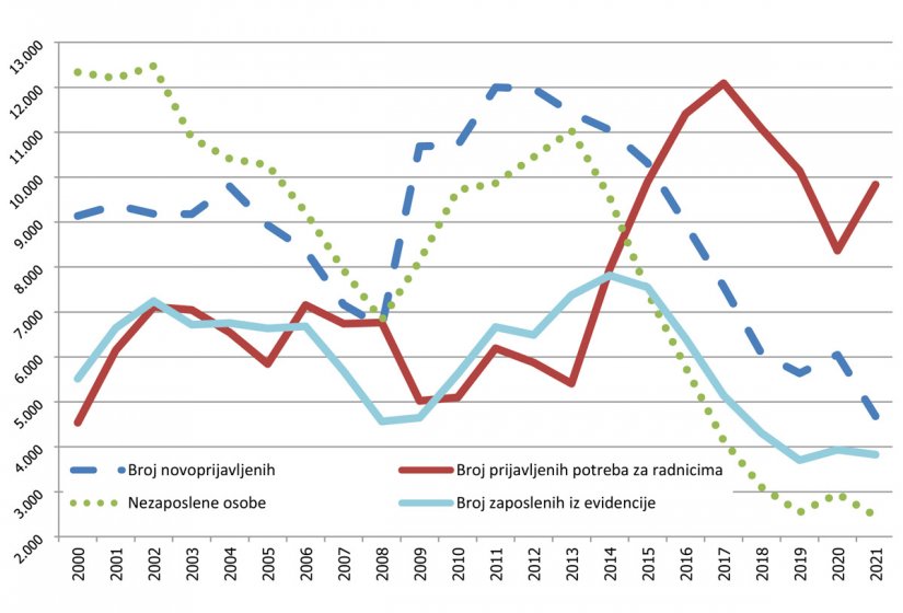 Županijska stopa nezaposlenosti 3,1, dok je na razini države 6,1