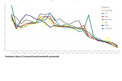 Prehrambeni proizvodi pojeftinili od 25-60 posto, ali u - Sloveniji