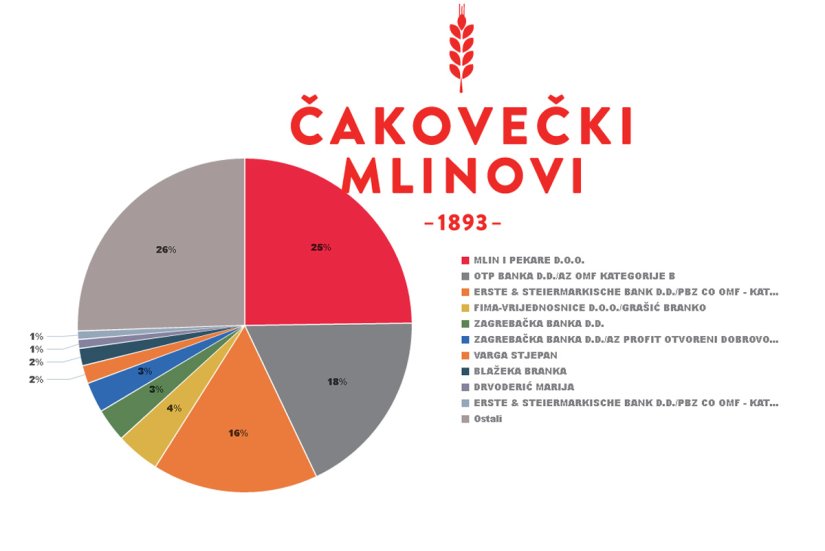 Ružica i Stjepan Varga prodali dionice Čakovečkih mlinova, kreće preuzimanje poduzeća