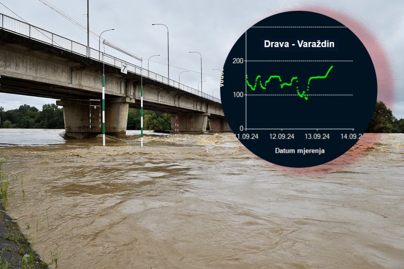 Drava raste skoro šest centimetara svakog sata, a kiša i dalje pada