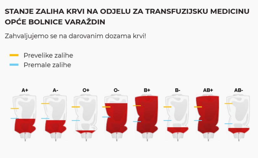 U varaždinskoj bolnici smanjene zalihe 0+ krvne grupe, upućen poziv darivateljima krvi