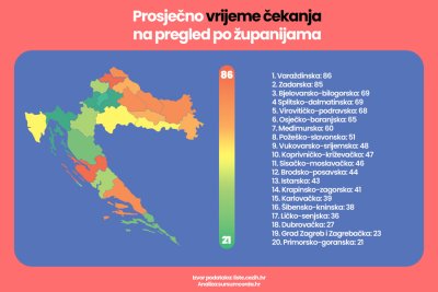 Na preglede se najdulje čeka u - Varaždinskoj županiji!?