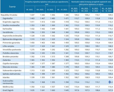 Varaždinska županija 12. po prosječnom rastu plaće